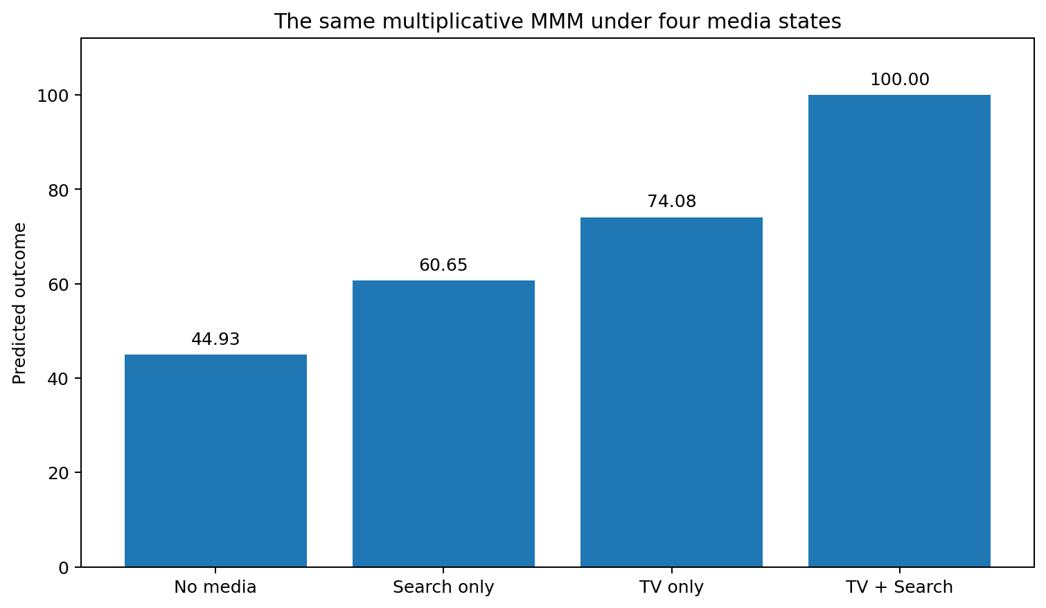 Bar chart of the same multiplicative MMM under four media states: baseline only, baseline plus TV, baseline plus Search, and both channels active