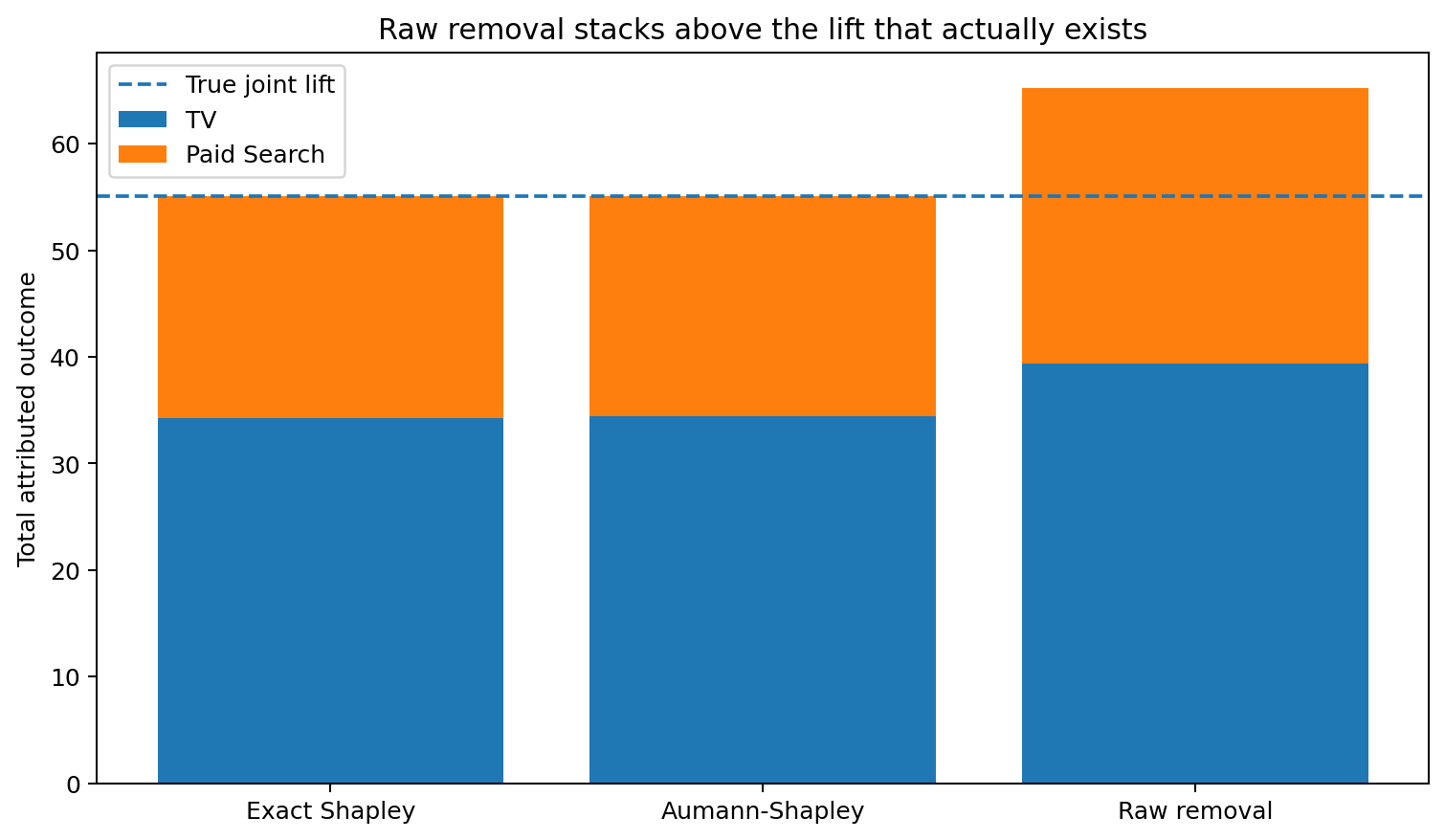 Bar chart comparing TV and Paid Search attribution under exact Shapley, Aumann-Shapley, normalised removal and raw removal