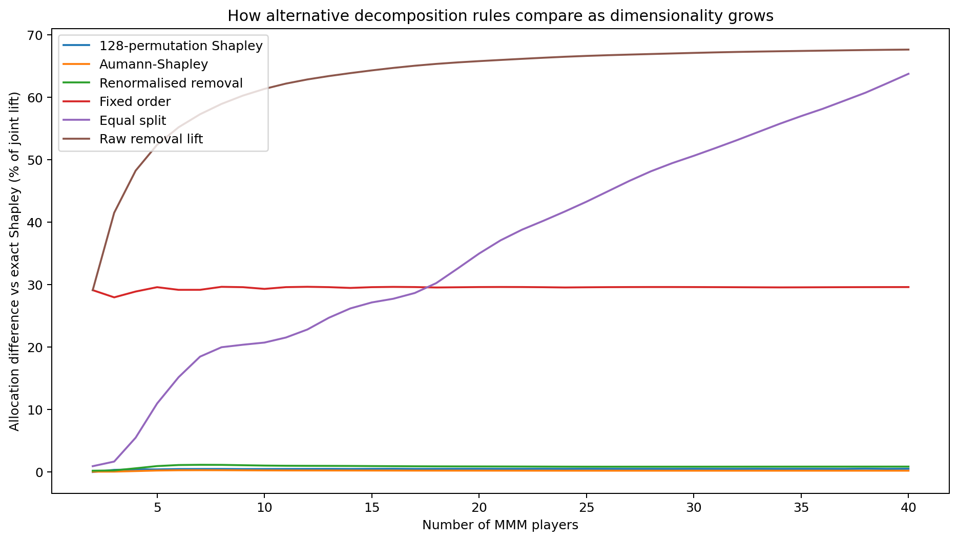 Line chart of allocation difference versus exact Shapley for all methods as player count increases from 2 to 40