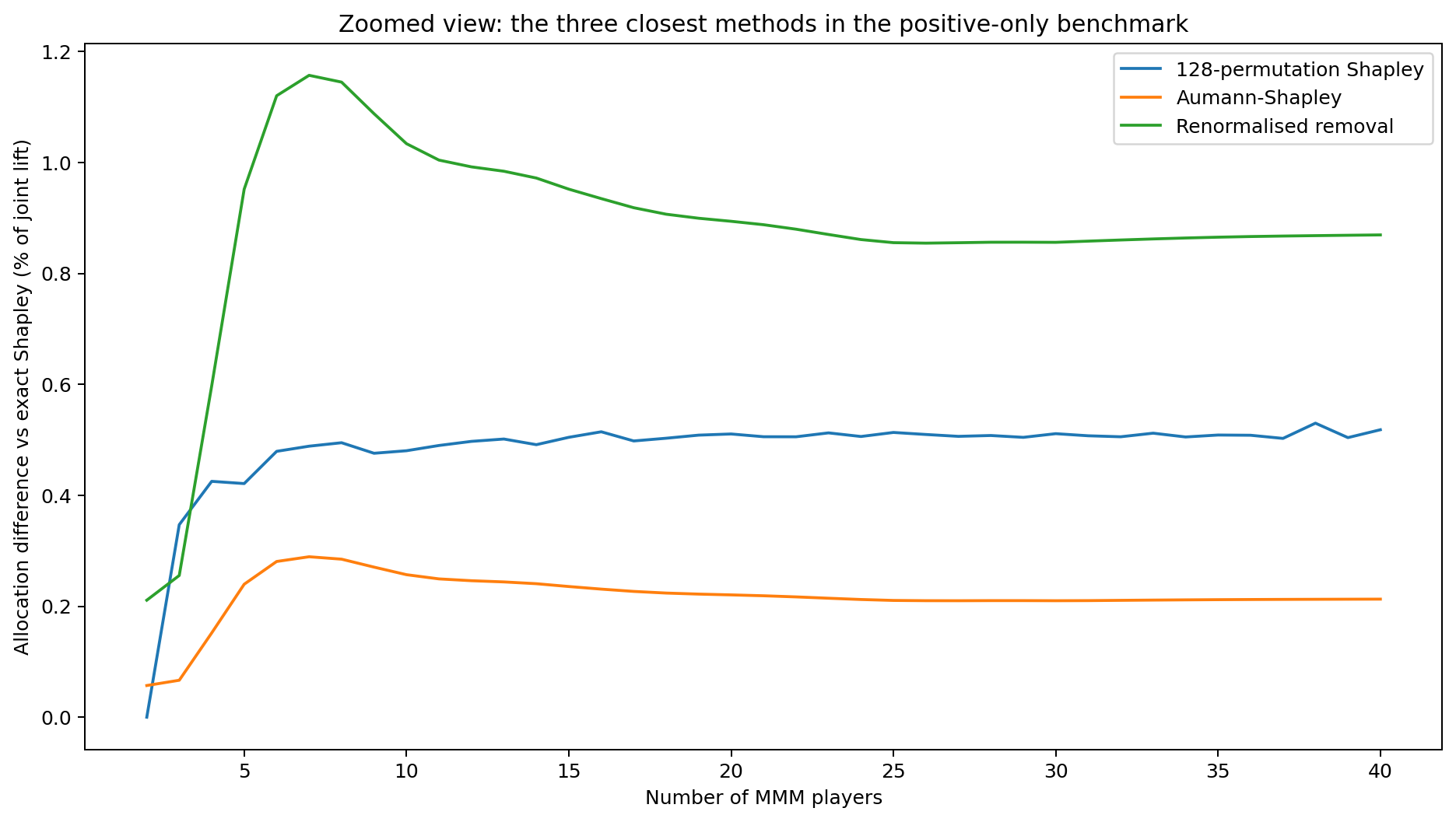 Zoomed line chart comparing Aumann-Shapley, permutation Shapley and normalised removal against exact discrete Shapley