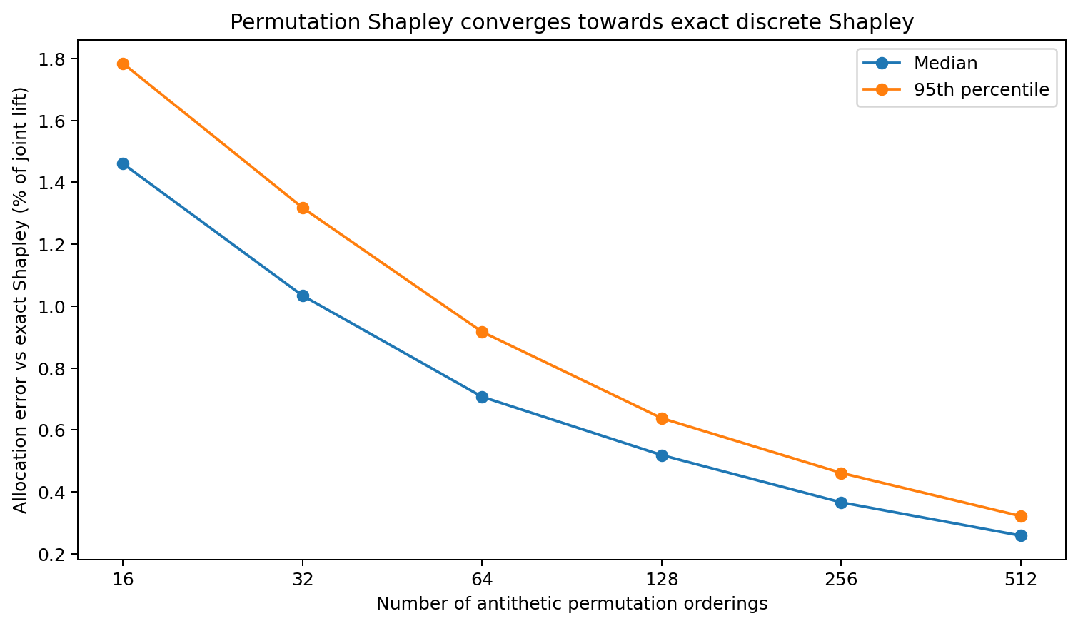 Line chart showing permutation Shapley allocation error falling as the number of sampled orderings increases from 16 to 512