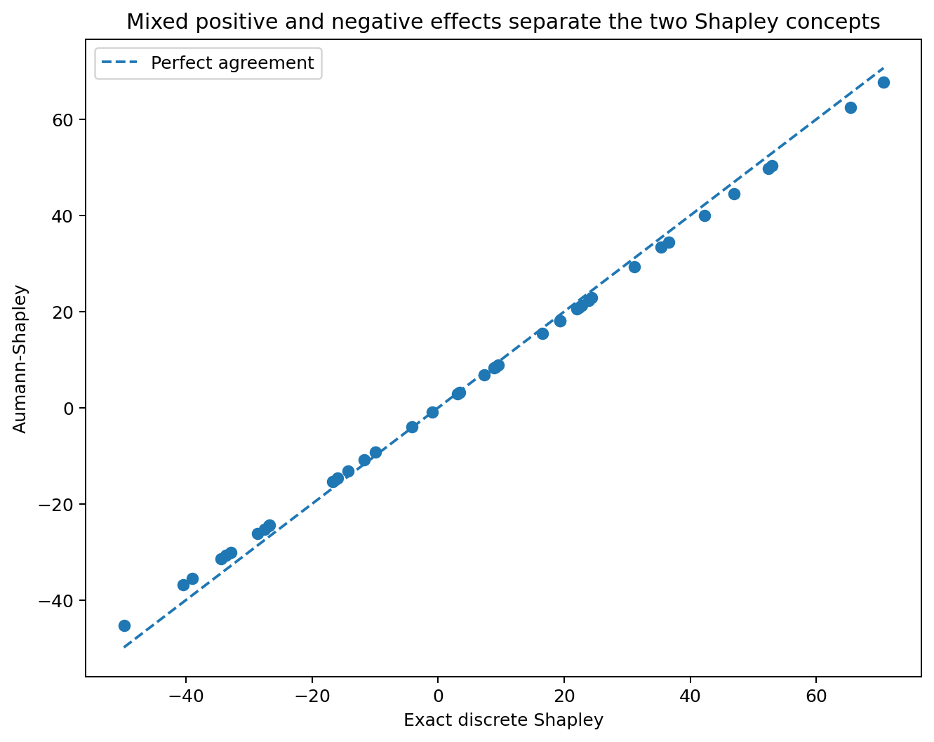 Scatter plot of Aumann-Shapley allocations against exact discrete Shapley allocations in the mixed-sign benchmark