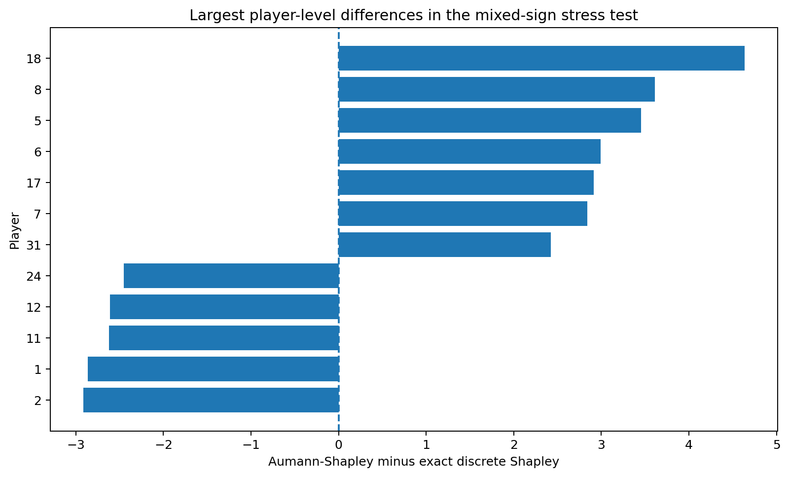 Bar chart of the players with the largest allocation differences between Aumann-Shapley and exact discrete Shapley in the mixed-sign benchmark