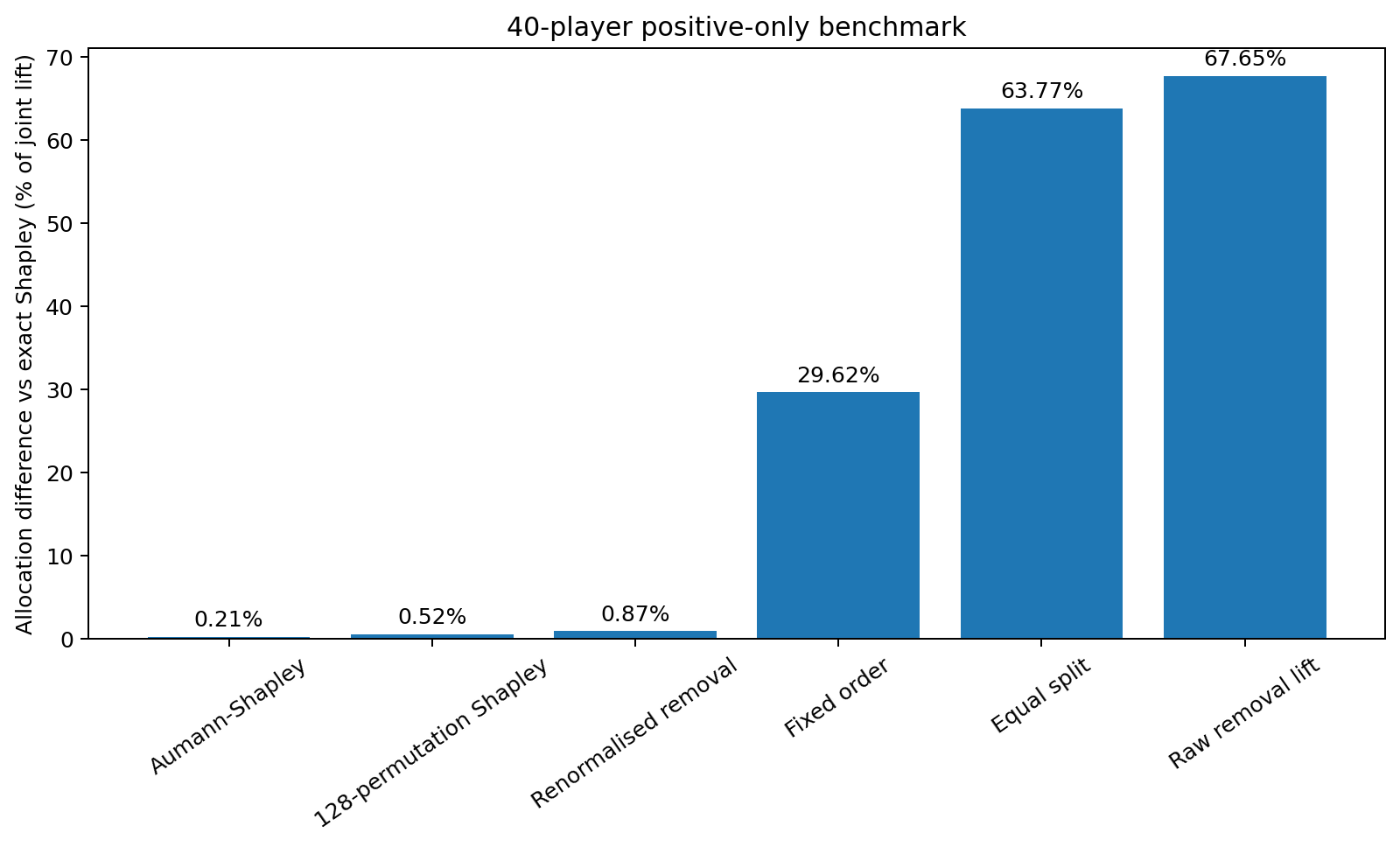 Bar chart of allocation difference versus exact discrete Shapley for each method at 40 players