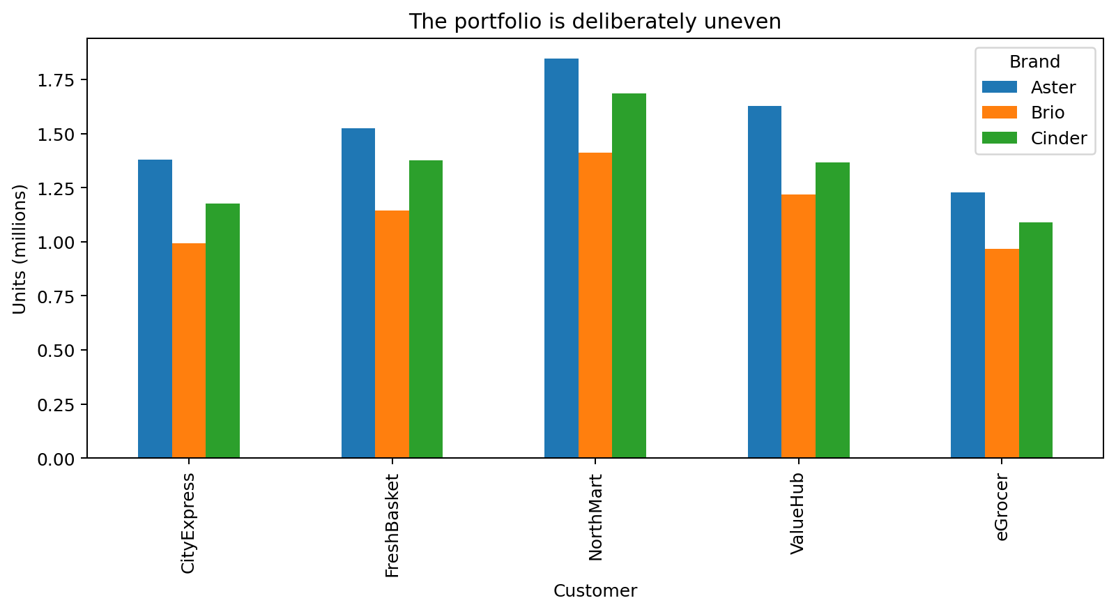 Total unit volume by customer and brand, showing an uneven portfolio footprint