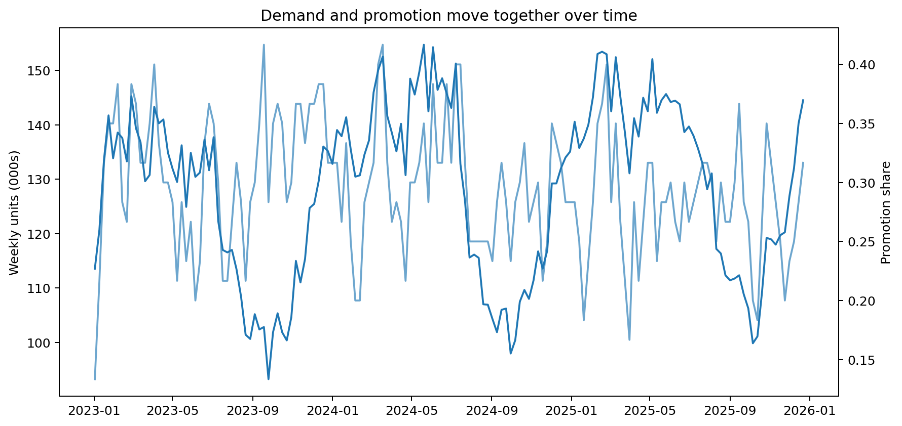 Weekly demand and promotion intensity across the portfolio over three years