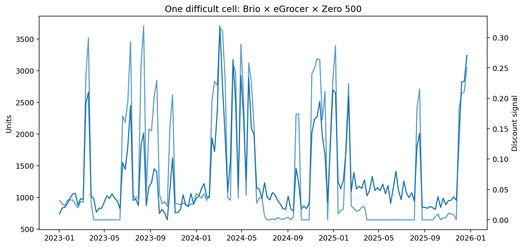 Weekly units and the price-discount signal for Brio Zero 500 at eGrocer