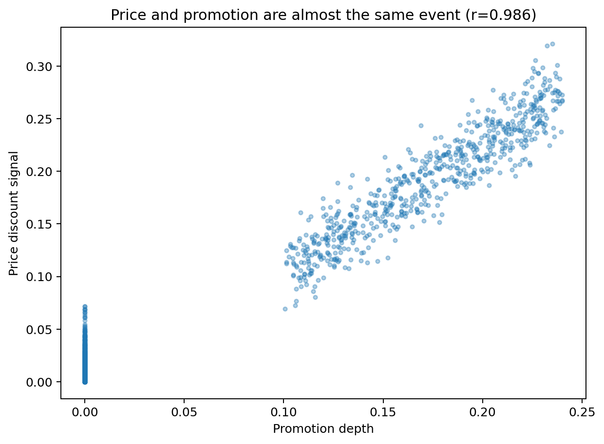 Scatter of promotion depth against the price-discount signal, almost perfectly correlated