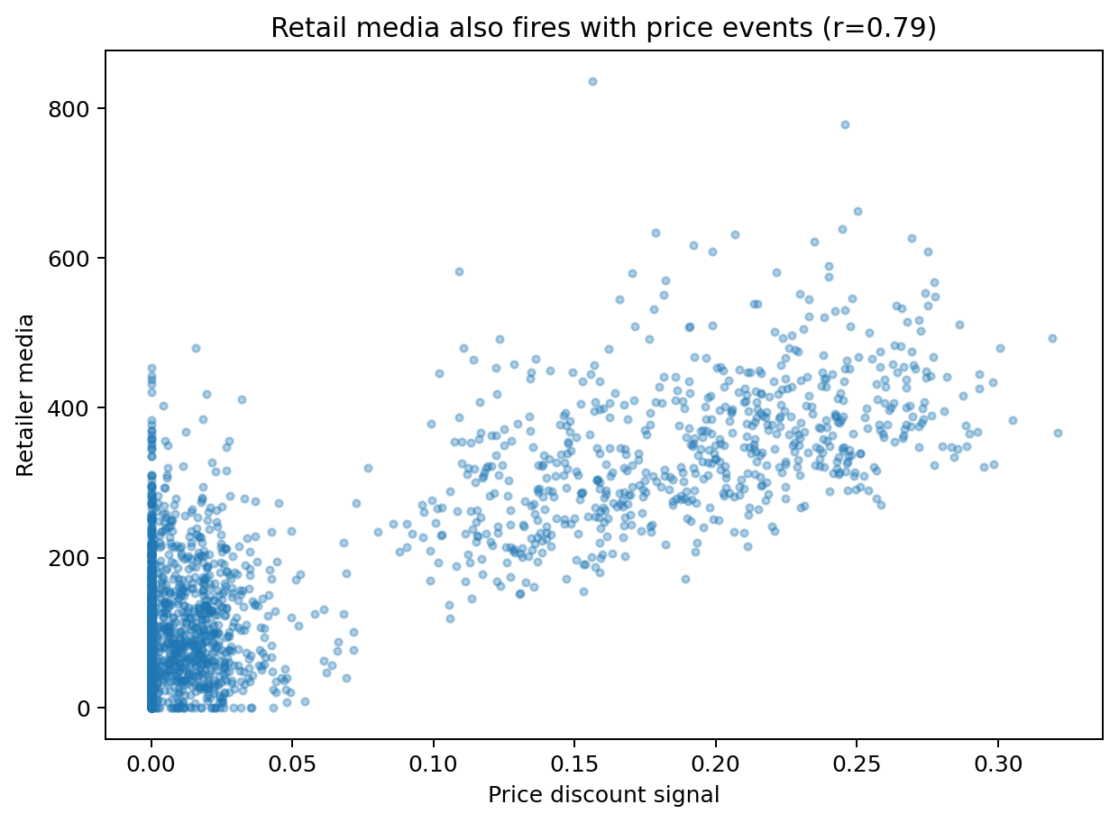 Scatter of retailer media against the price-discount signal, strongly correlated