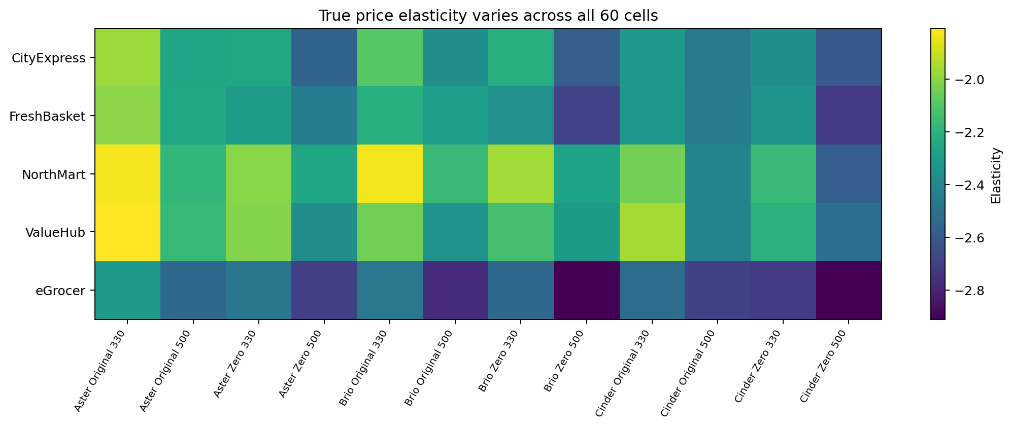Heatmap of true synthetic price elasticities across all 60 SKU/customer cells
