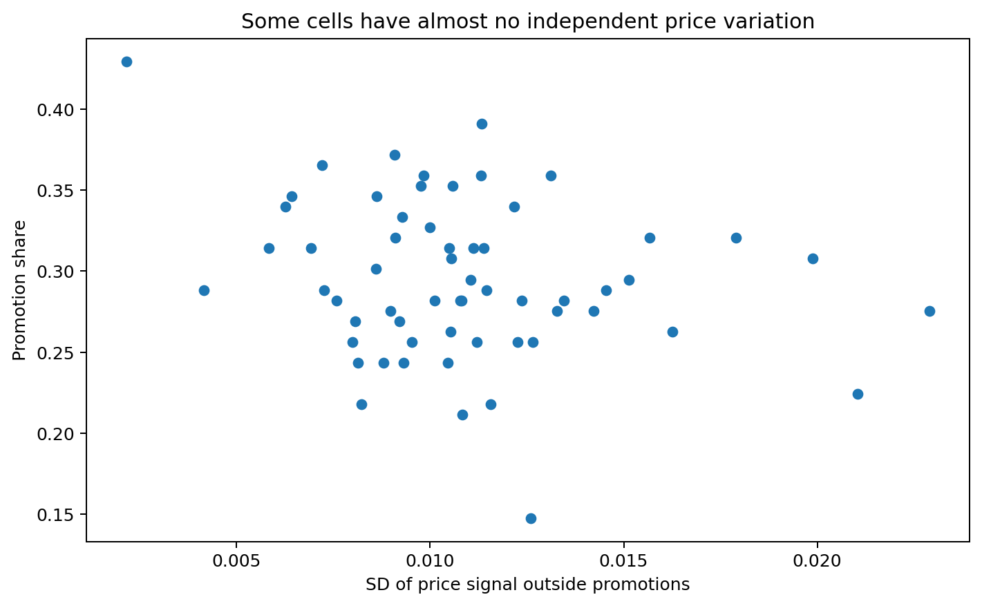 Scatter of promotion share against off-promotion price variation, highlighting hard-to-identify cells