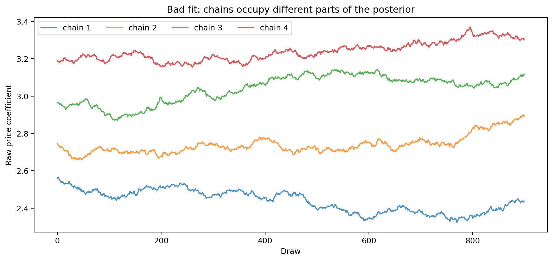Trace plot of one raw price coefficient with four chains occupying different regions