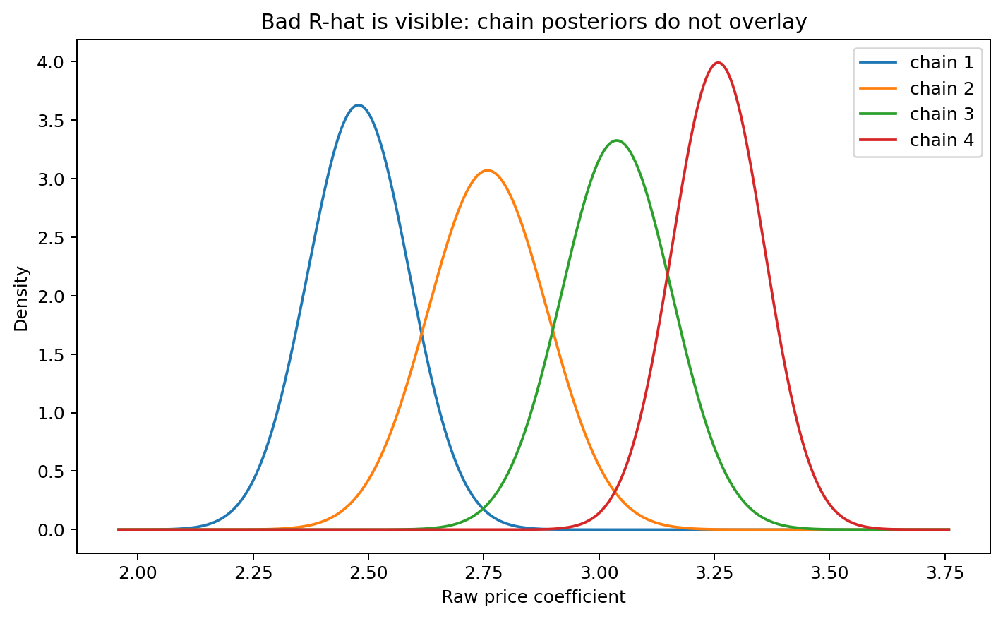 Per-chain posterior densities for the same coefficient, with curves failing to overlap