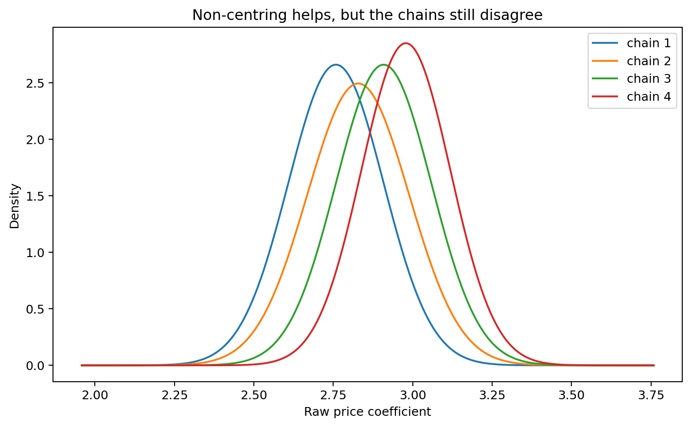 Per-chain posterior densities after non-centring only, closer but still not matching