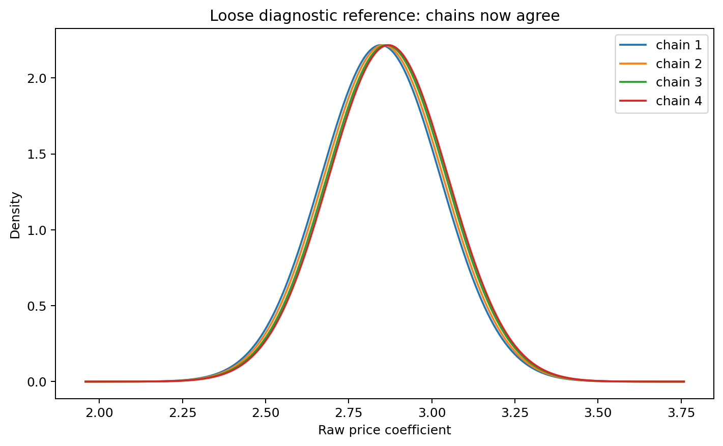 Per-chain posterior densities for the loose reference fit, closely overlapping