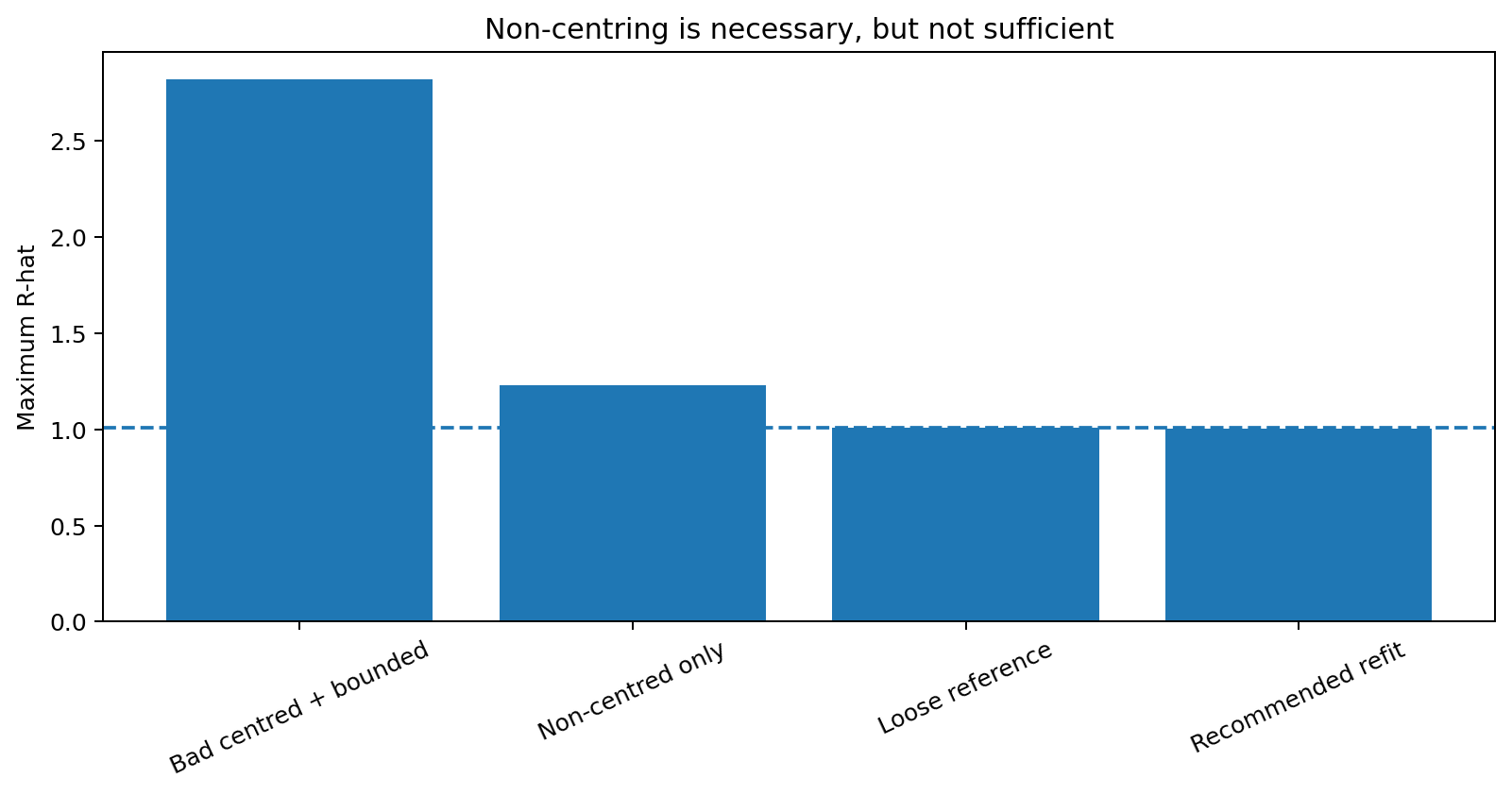 Maximum R-hat across the repair stages: centred, non-centred only, reference and validation