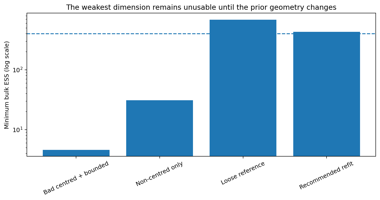 Minimum bulk ESS across the repair stages