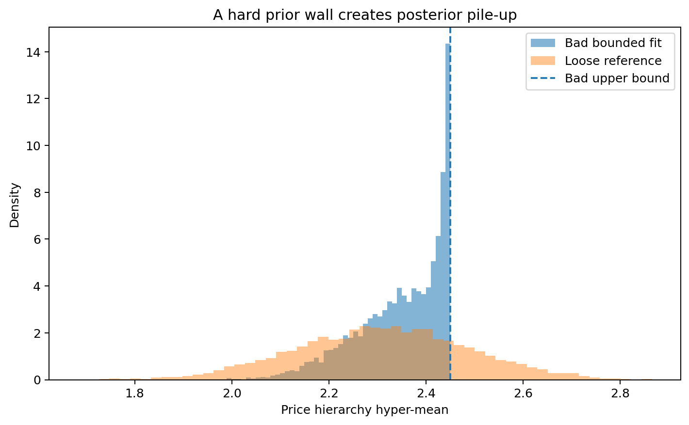 Posterior of the price hyper-mean piling up against its upper prior boundary in the bounded model