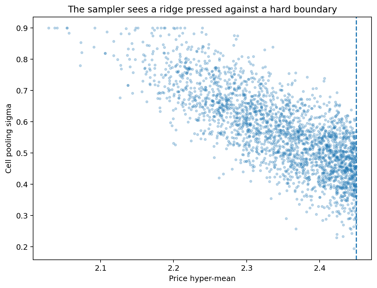 Joint posterior of the price hyper-mean and pooling scale showing a ridge pressed against a hard boundary