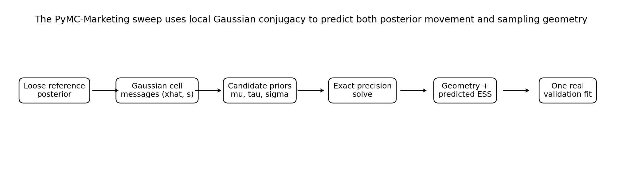 Diagram of the analytic sweep: one reference fit compressed into Gaussian messages, thousands of cheap candidate solutions, one validation refit