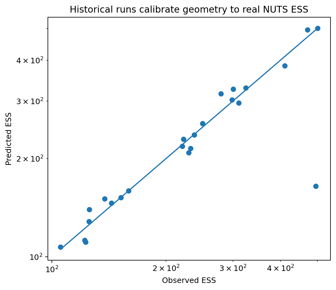 Observed ESS from historical sampler runs plotted against ESS predicted from analytic geometry