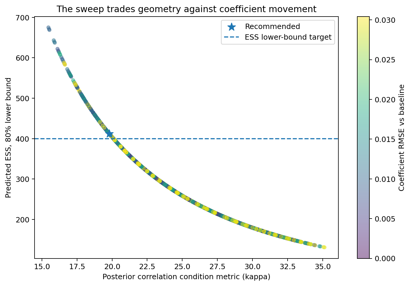 Sweep candidates plotted by kappa and predicted ESS, with rejected candidates marked