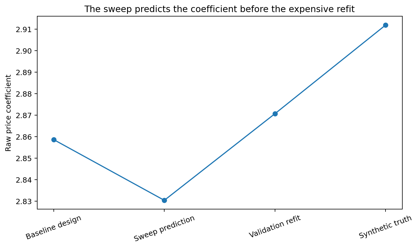 The focus cell's raw price coefficient under the current design, the sweep prediction, the validation refit and the synthetic truth