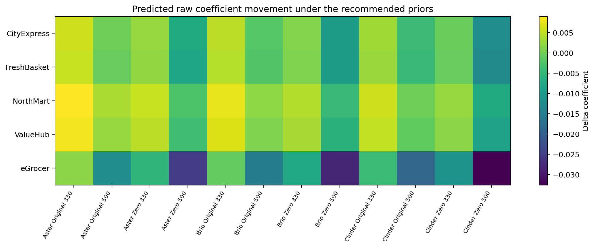 Heatmap of predicted raw price-coefficient movement across the complete SKU/customer surface