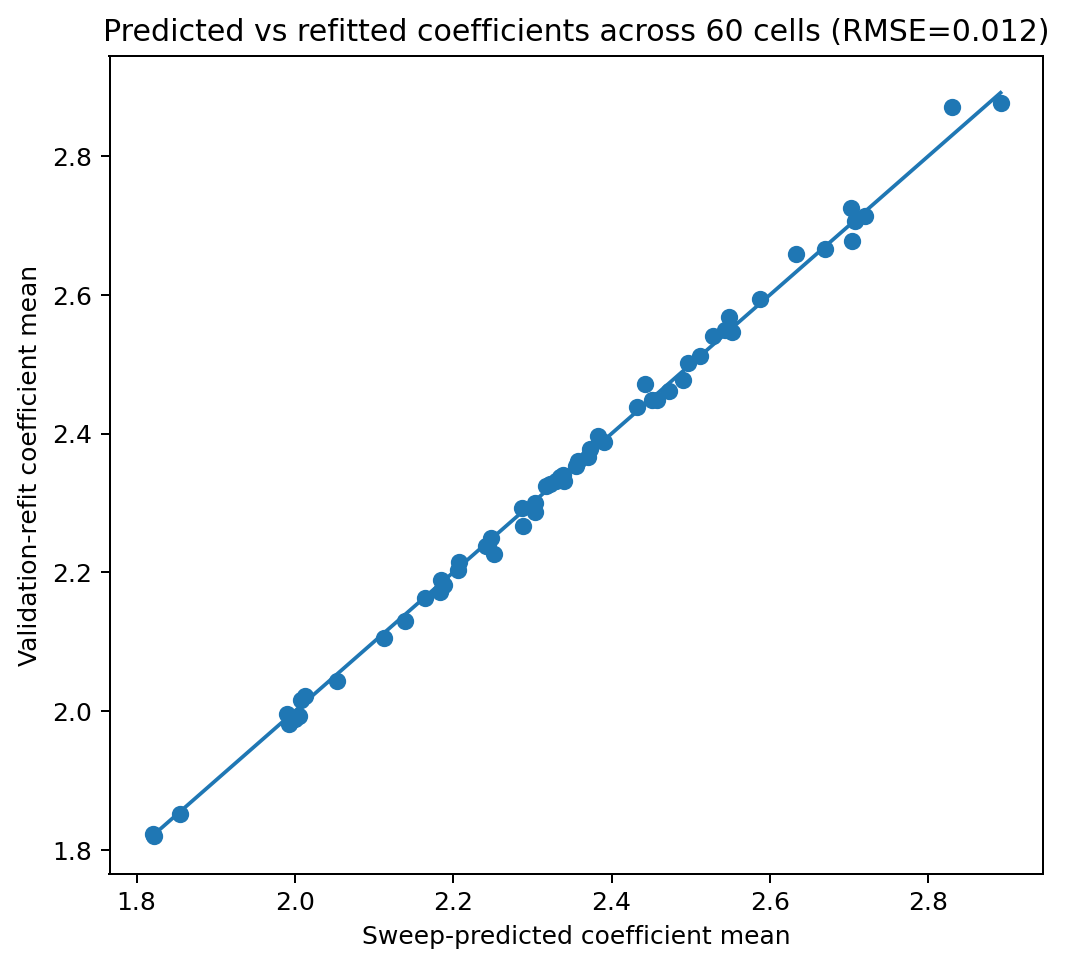 Sweep-predicted coefficient means plotted against validation-refit coefficient means across all 60 cells