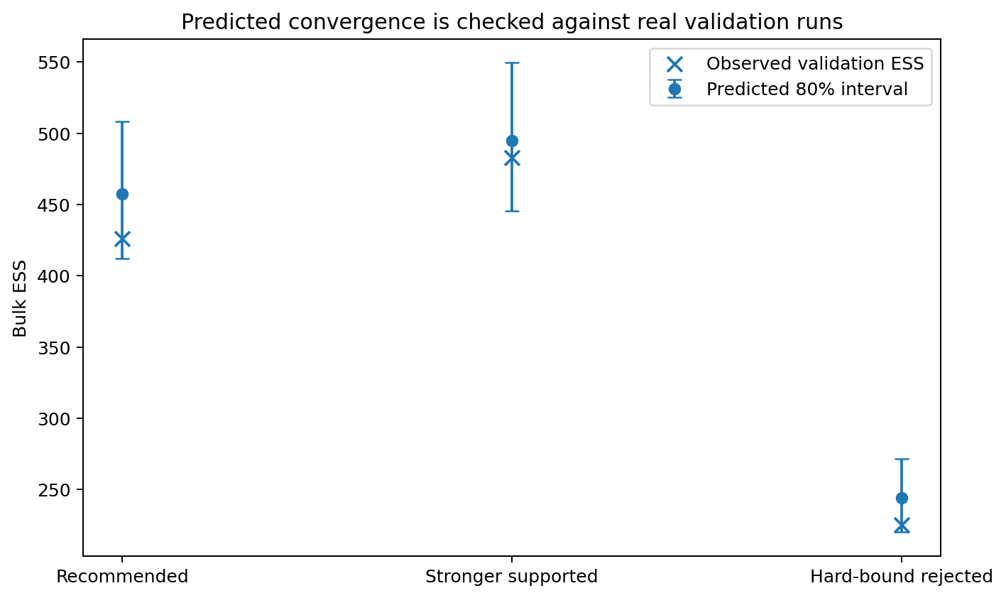 Predicted NUTS ESS intervals for three designs compared with the observed validation ESS