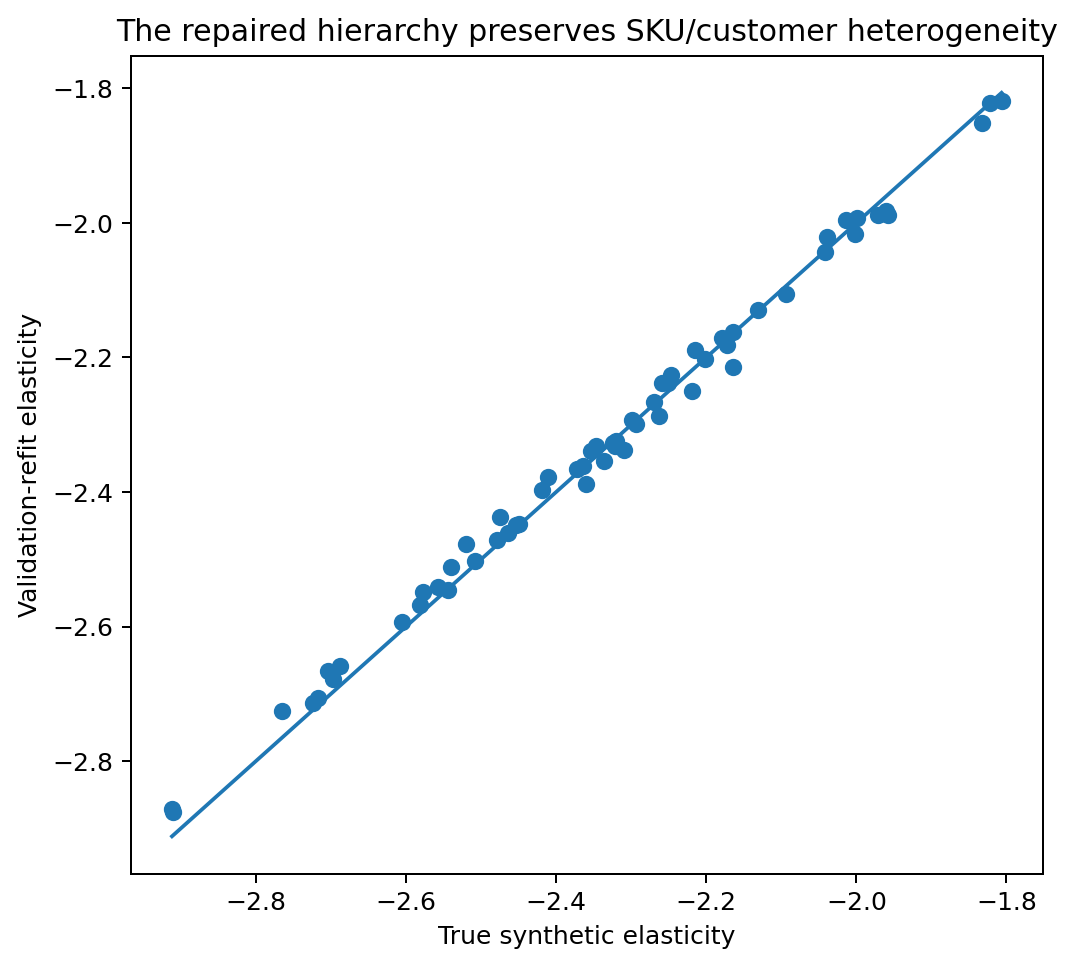 Validation-refit price elasticities plotted against the known synthetic truth across all 60 cells