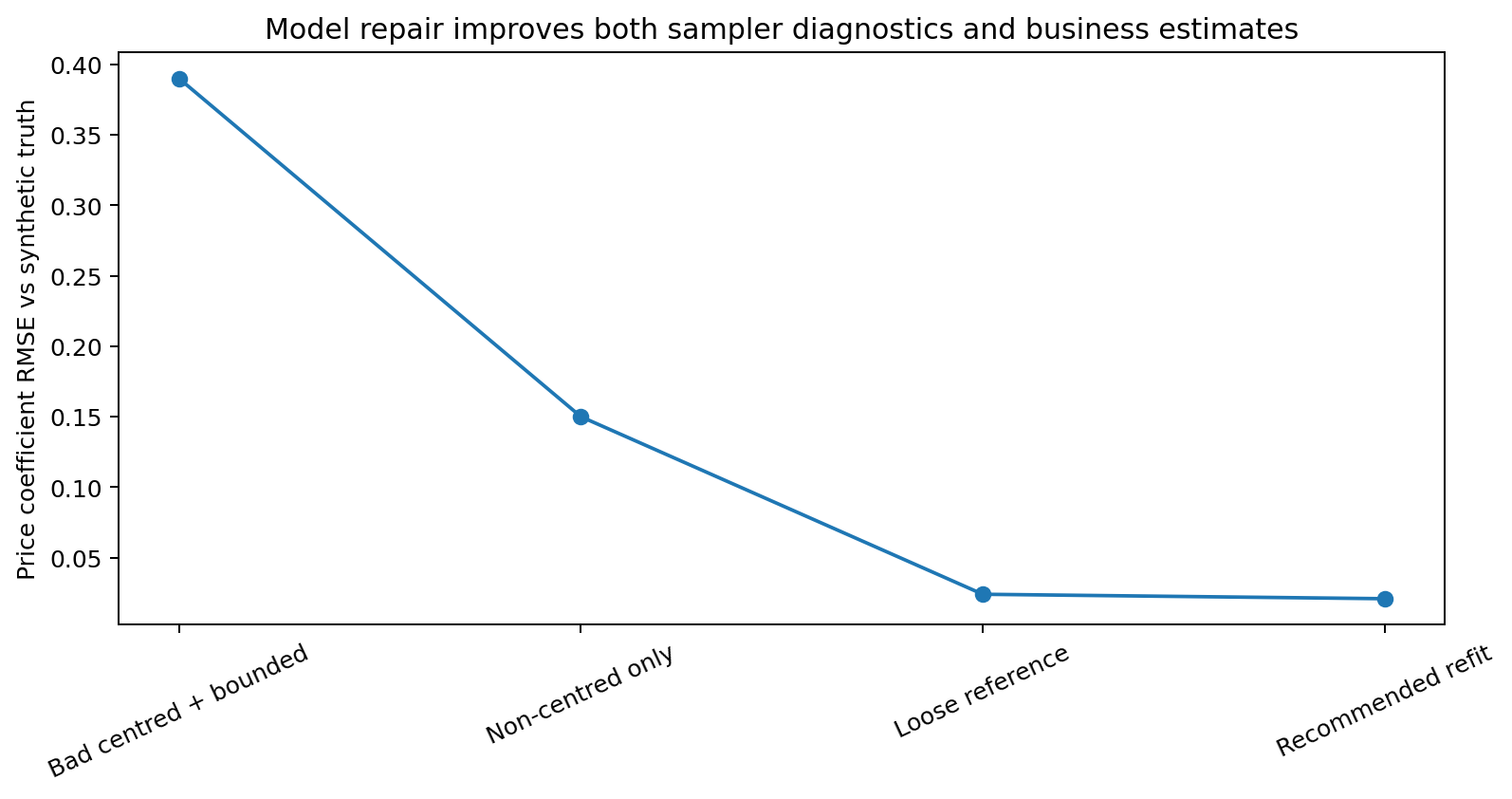Elasticity RMSE across the repair stages, falling as the geometry improves