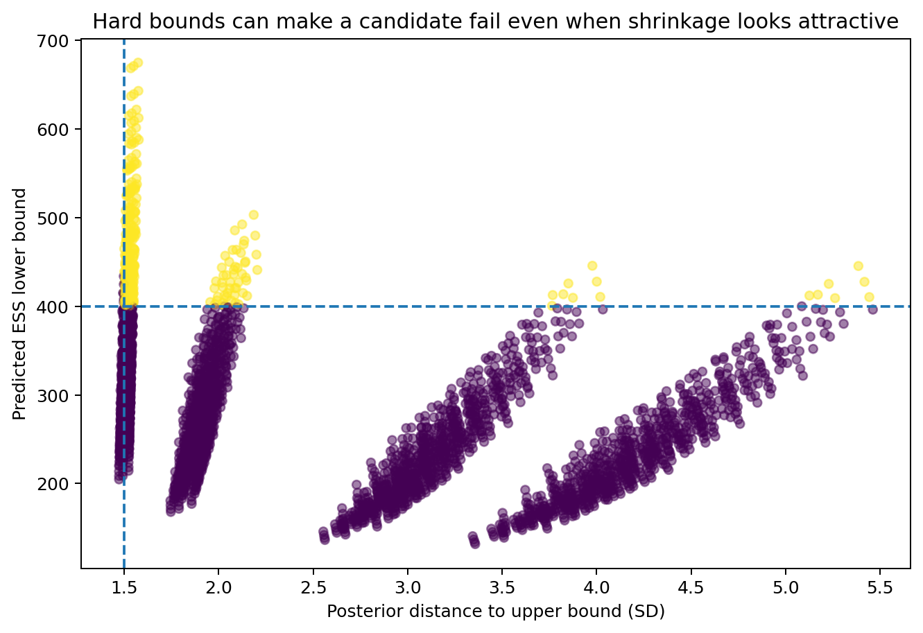 Comparison of the recommended design against the hard-bound candidate, showing boundary distance, kappa and predicted ESS